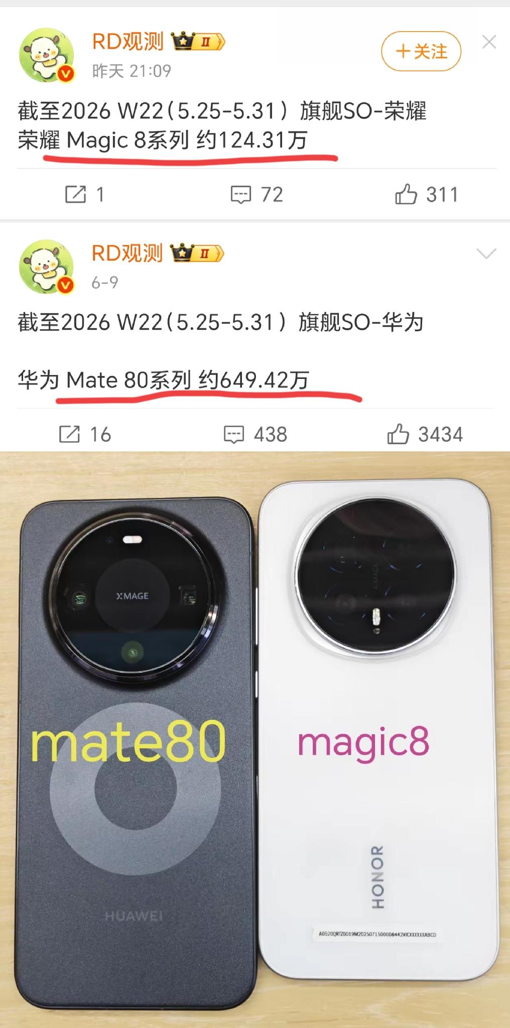 华为Mate80销量649万，荣耀Magic8销量124万，差了5倍多华为的