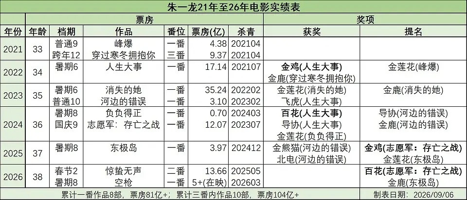 朱一龙21年至26年电影实绩表进电影圈5年，一番票房81亿，内地男演员一番票房榜