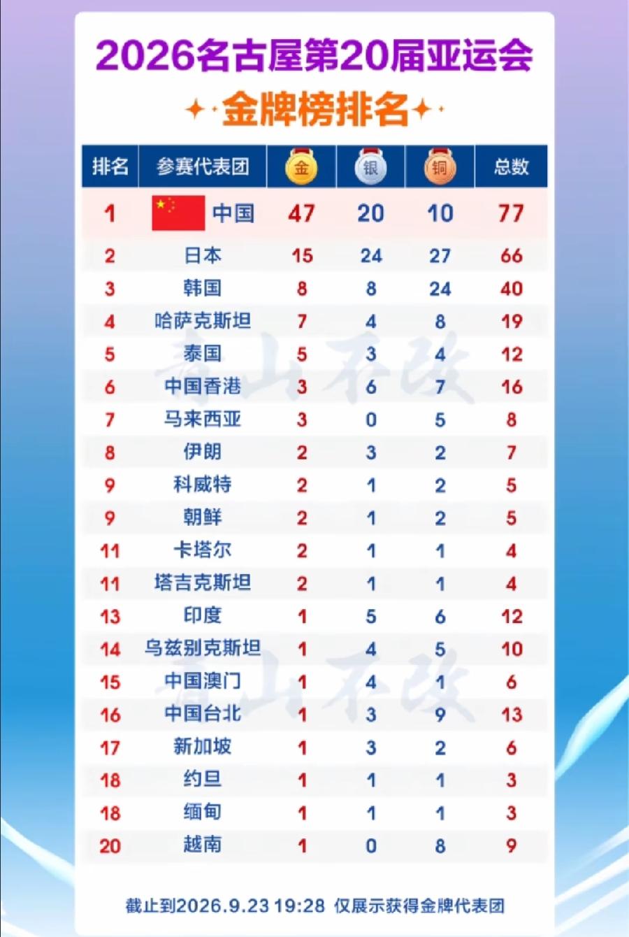 亚运奖牌榜，再看没意思了！中国断层领先，47金、77奖牌，独一档！去年201