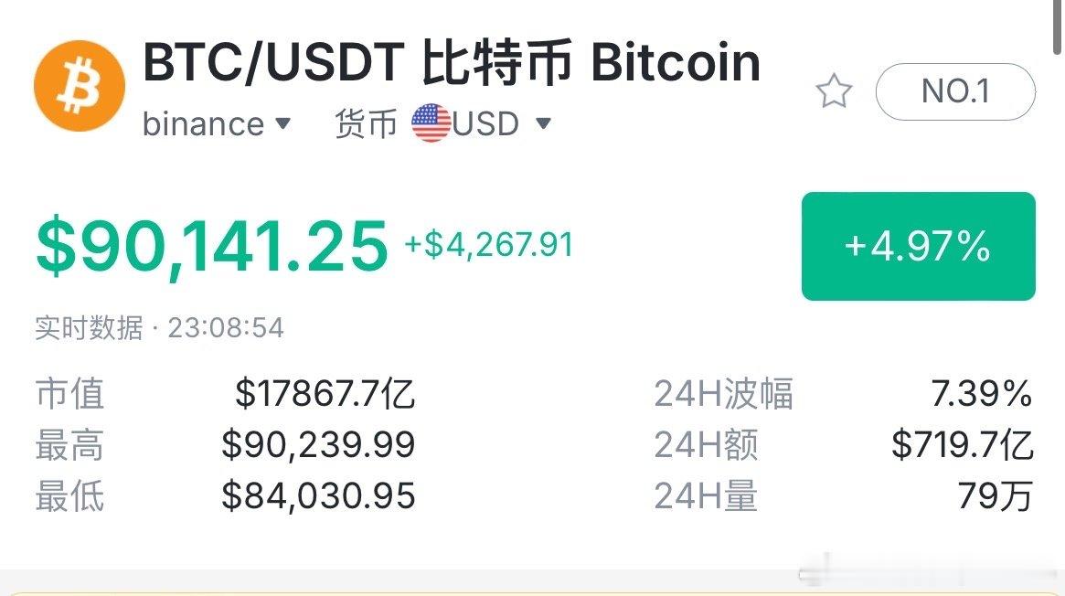 【比特币重回9万美元】12月2日，行情显示，比特币涨至90148.4美元，过去2