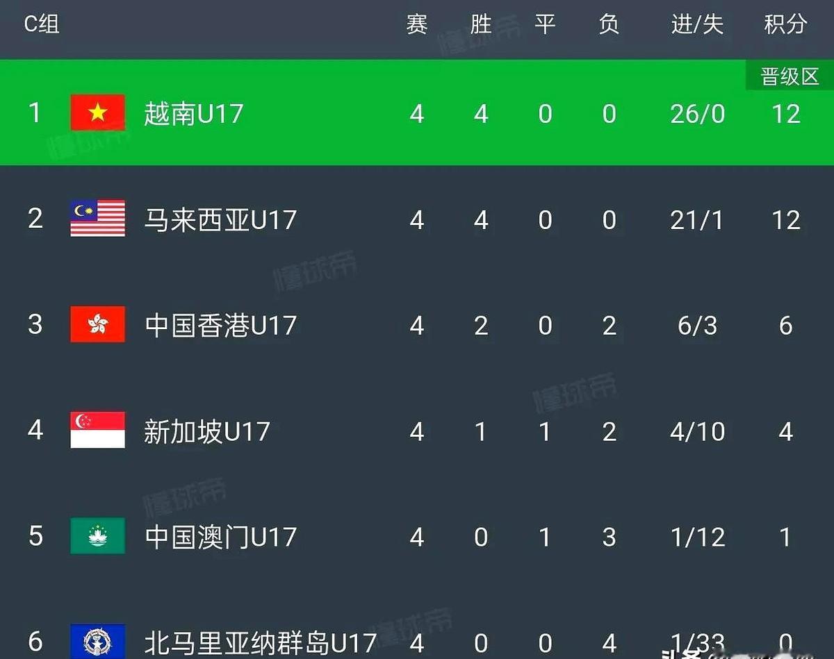 越南、孟加拉、马来西亚、也门、缅甸等亚洲球队都是全胜领跑，拉低了U17国足4连胜