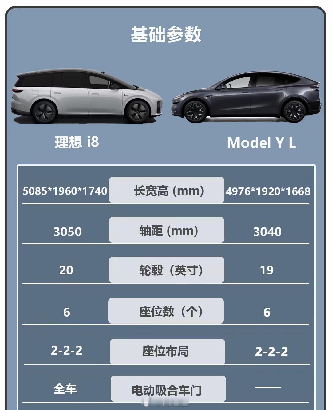 9月第一周ModelYL800台，交付量还没起来理想i81000台，距离