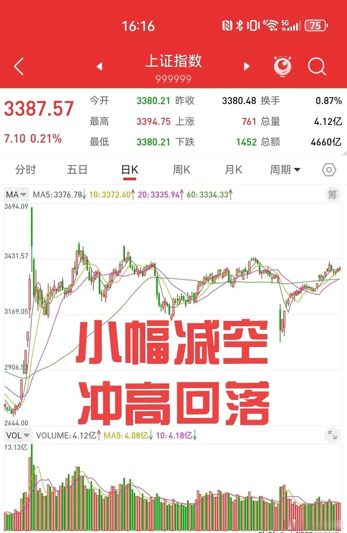 上证指数三连阳，股指期货小幅减空。距离3400点越来越近，多头的态度趋于谨慎。大