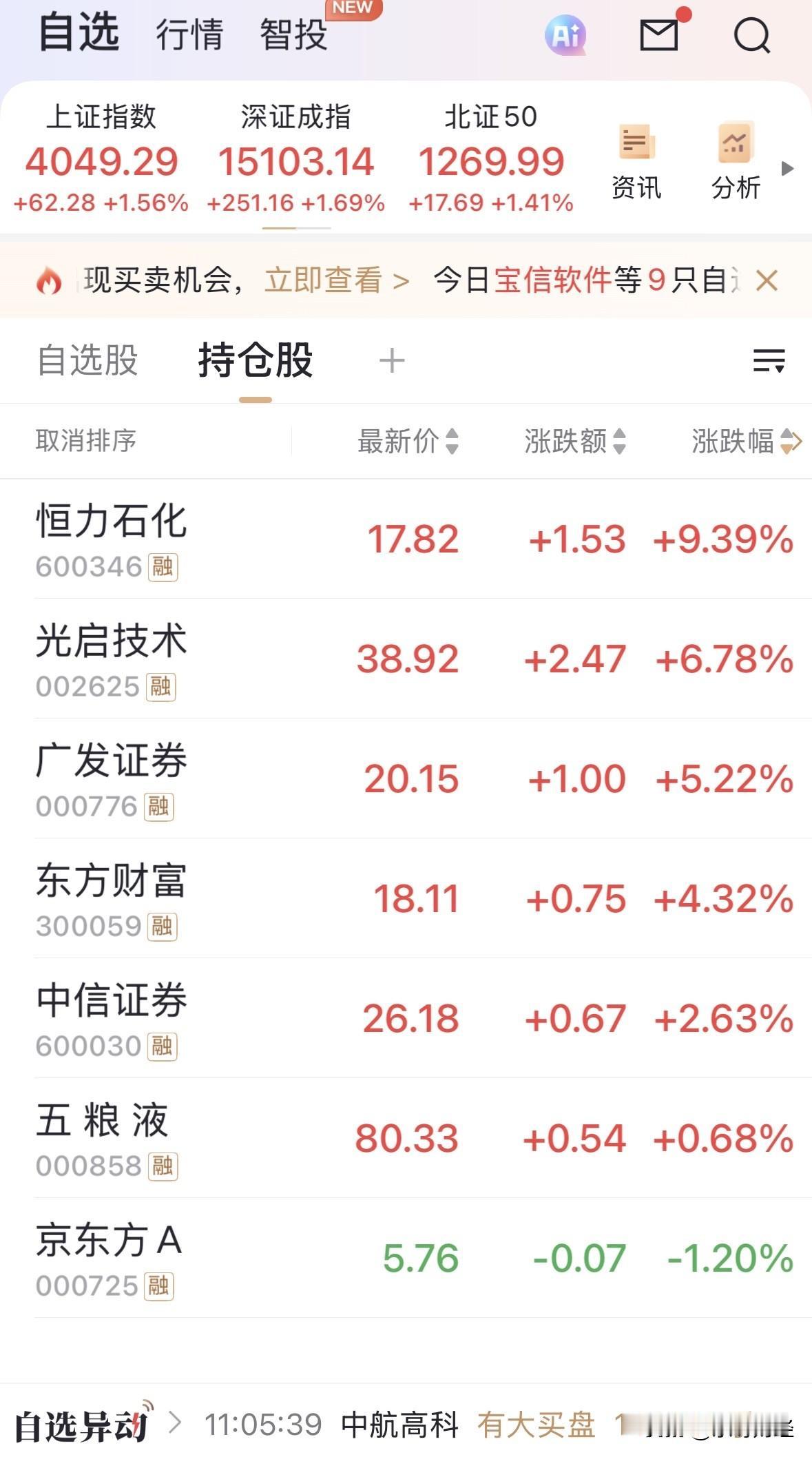 之前强势的京东方，竟成个人持仓中唯一下跌的个股！从目前的走势来看，老登股明显有