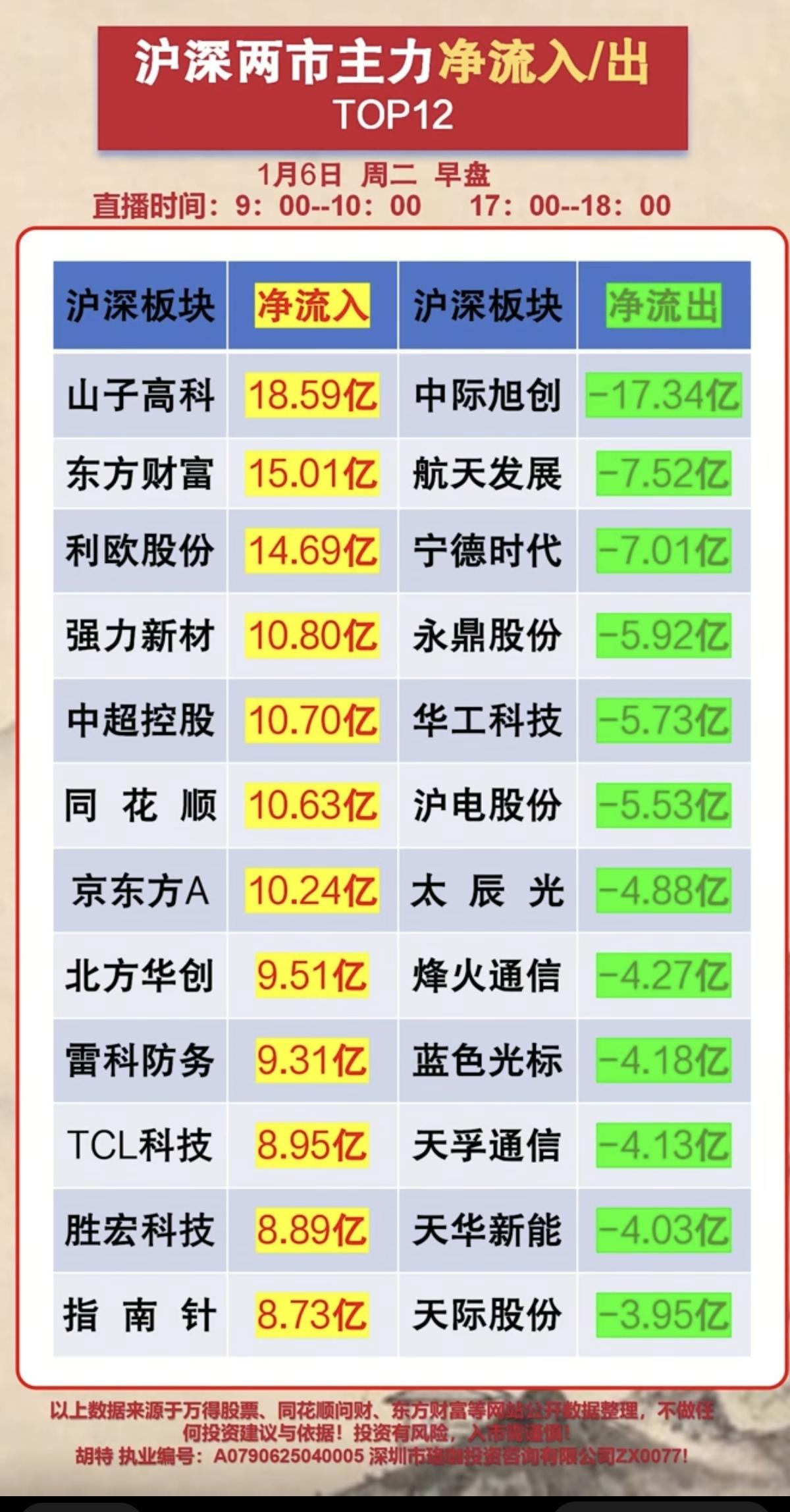 1.06周二人气热榜及大资金动向！大资金抢筹热点：1.互联网金融，券商