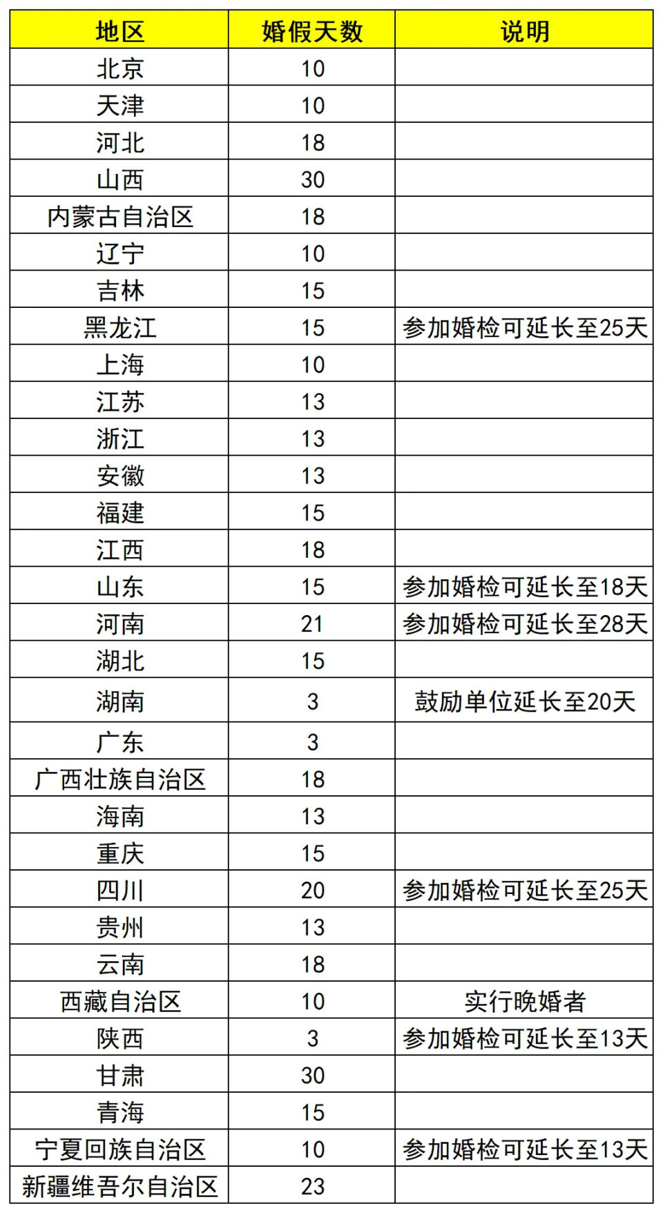 最新！全国各地婚假天数一览表