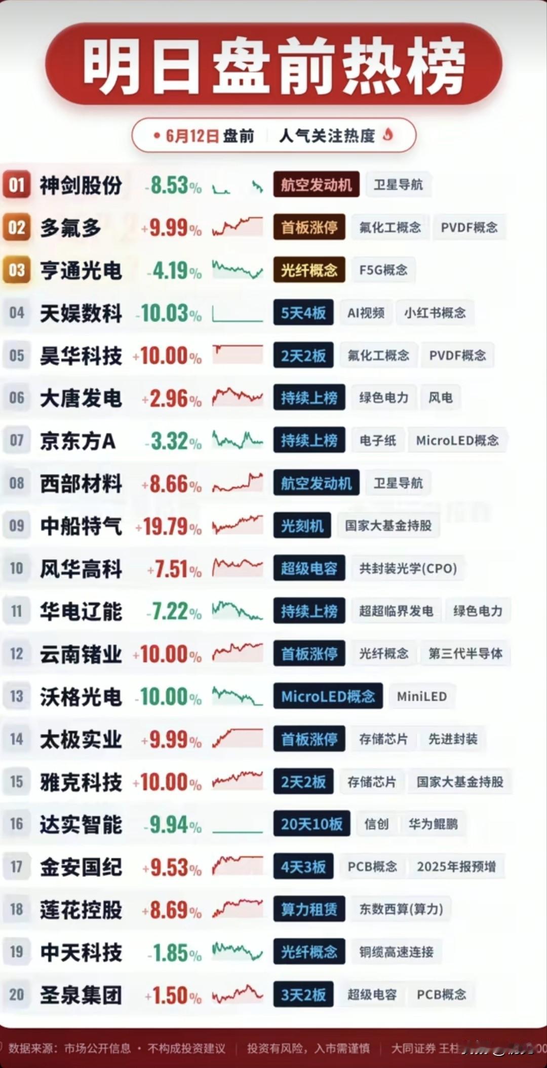 6.12盘前人气榜全景！化工/半导体/算力三主线发酵！6月12日盘前人气标