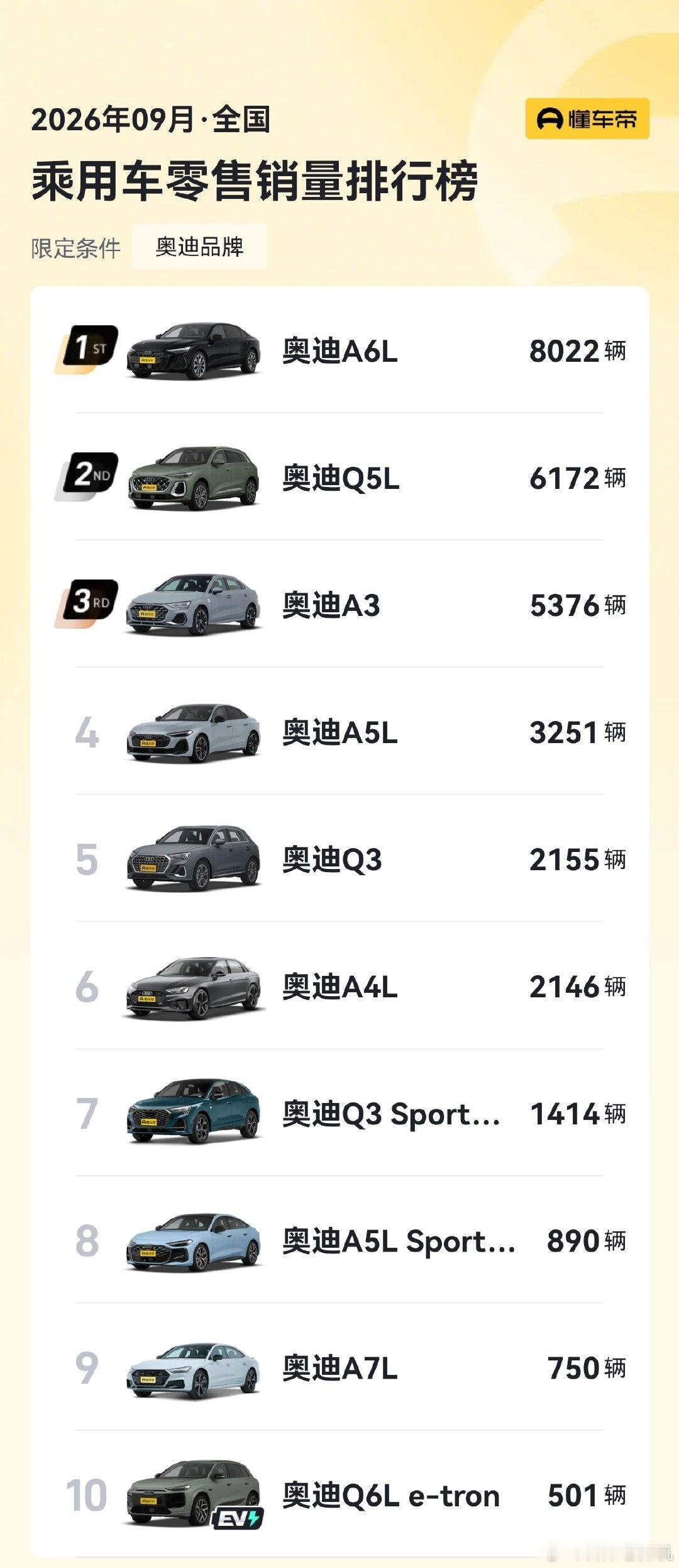 BBA，9月份依旧没有销量破万车型，最高的是宝马3系9975台。BBA的新能源，奔驰GLC销量132