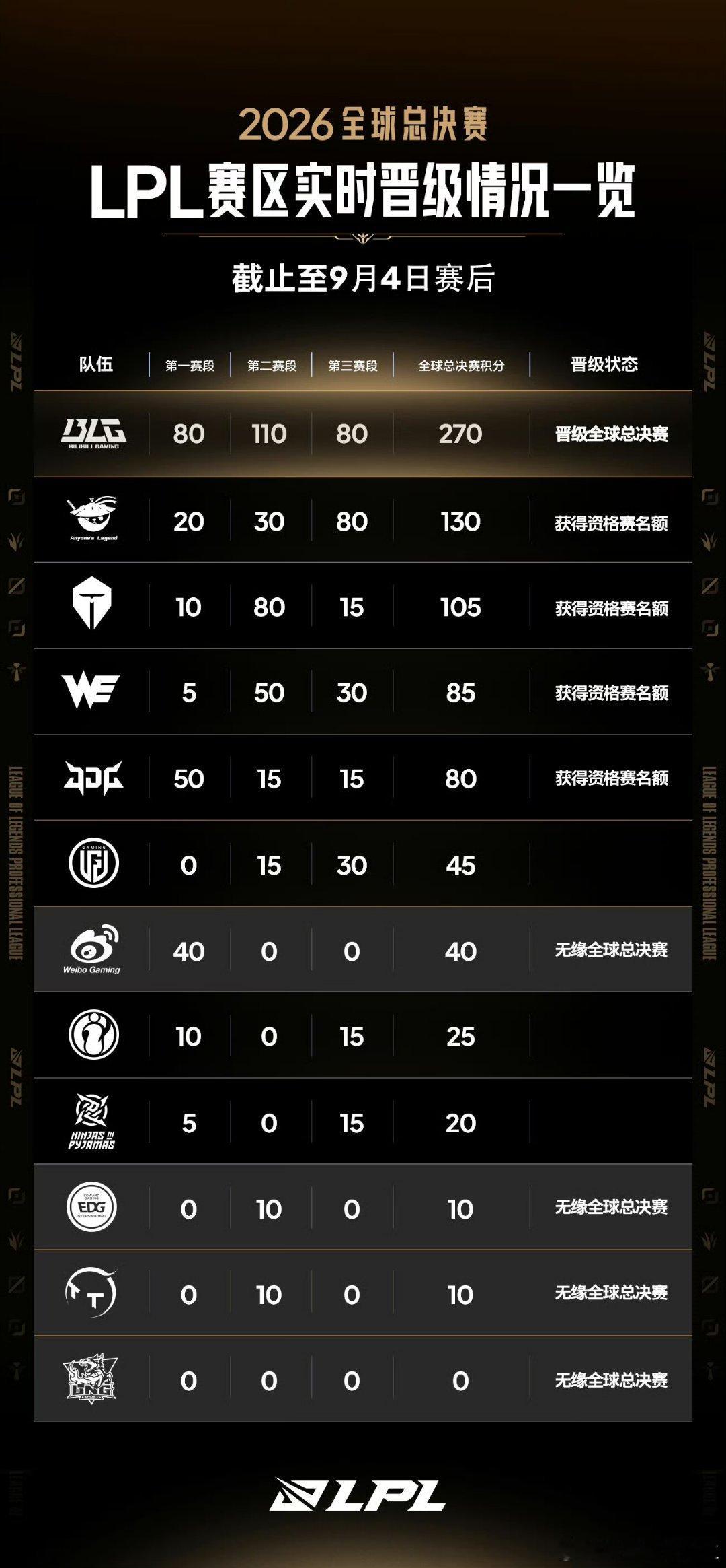 昨天打完，AL已经锁定S16资格赛胜者组！（冒泡赛）而LPL已经锁定S16资格赛