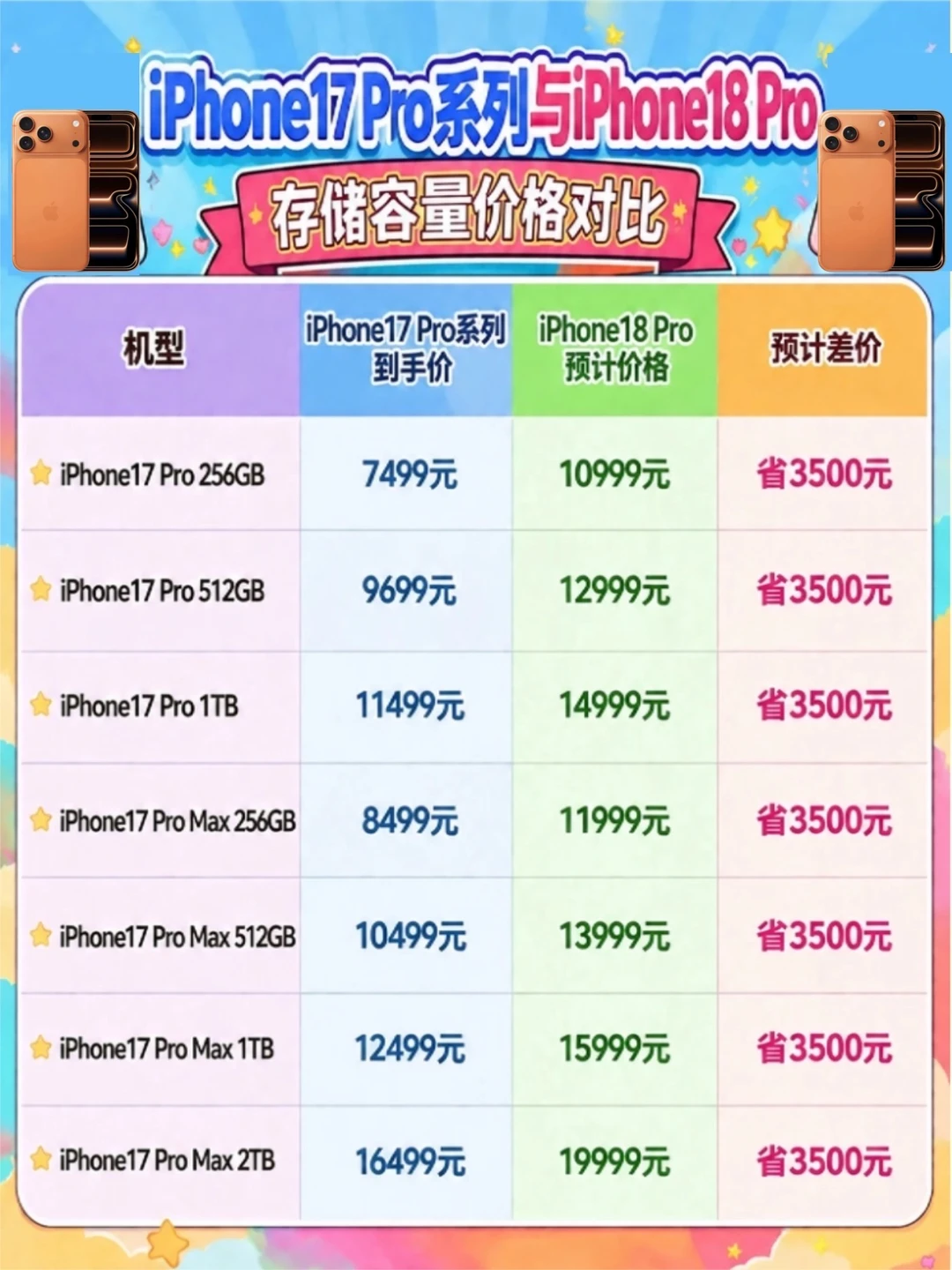 别傻等iPhone18 Pro！算完差价我直接劝退🙅