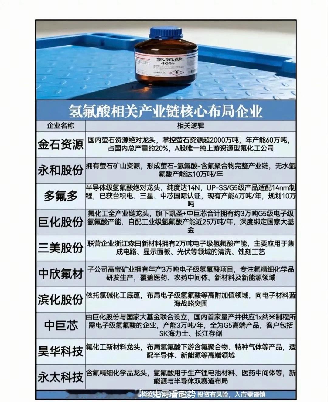 被低估的“半导体血液”！氢氟酸国产替代迎来全面破局它是大众鲜有耳闻的化工材料，却