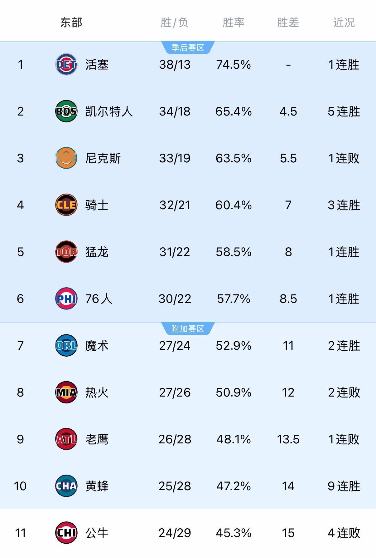 东部这排名，我骑有机会冲第二呀