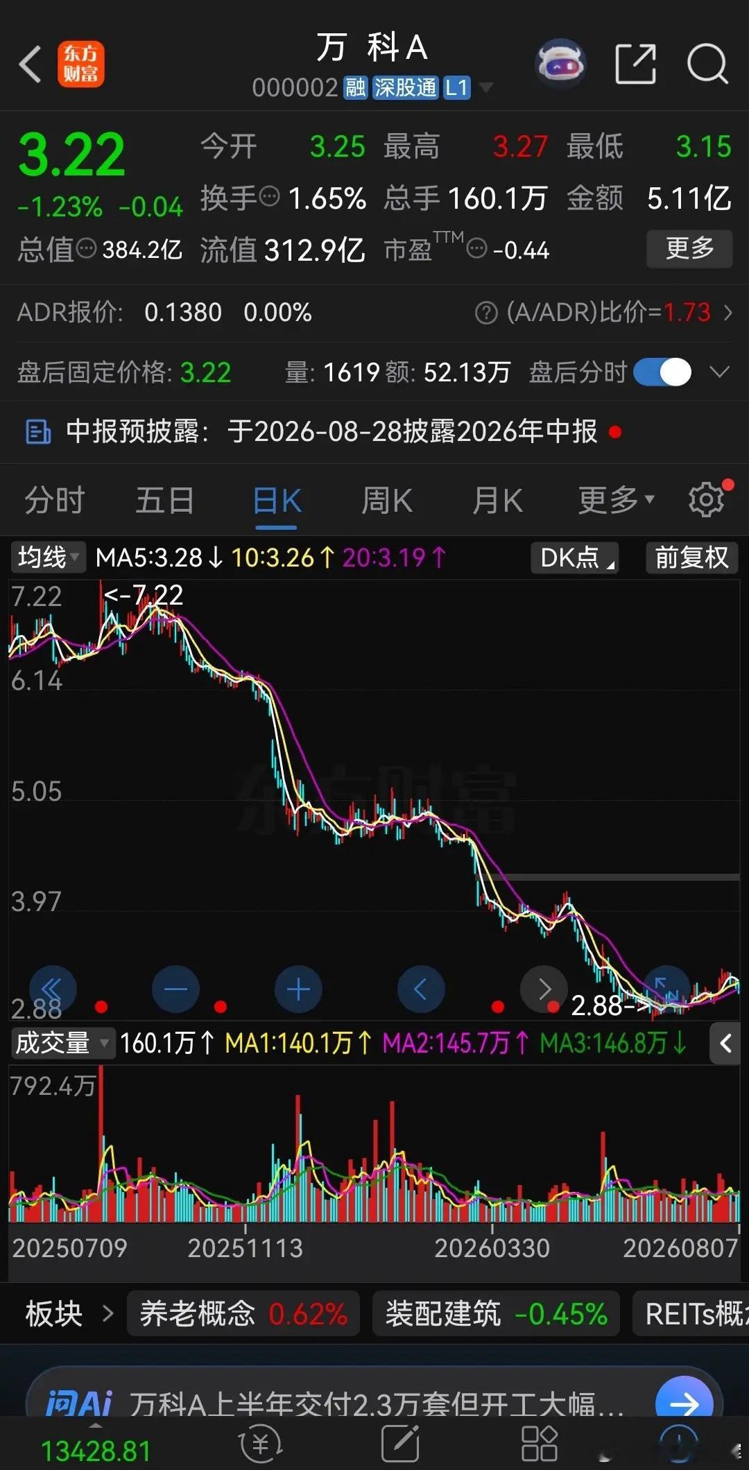 万科2024年净利润亏损494.8亿元，同比下降506.81%；2025年净利润