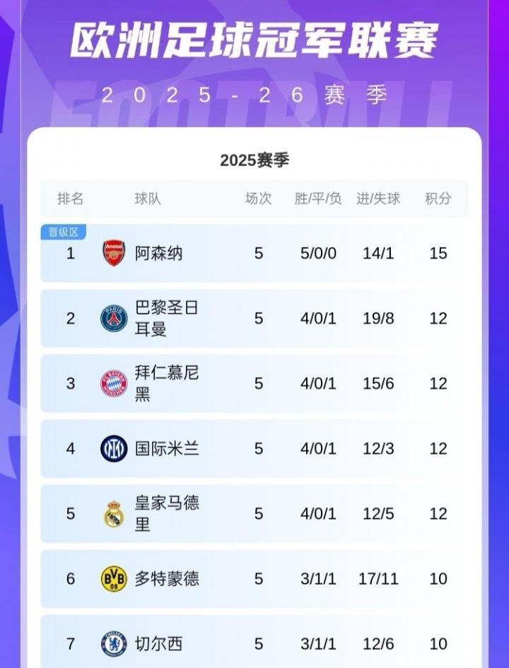 欧冠第五轮综述随着利物浦1-4惨败埃因霍温、曼城0-2不敌勒沃库森、马竞2-1