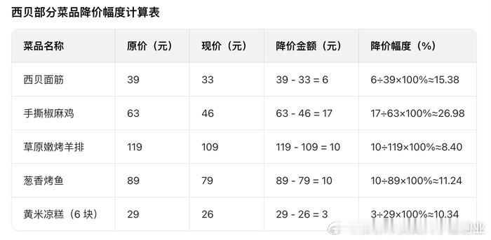 西贝降价了，吃吗？​​​