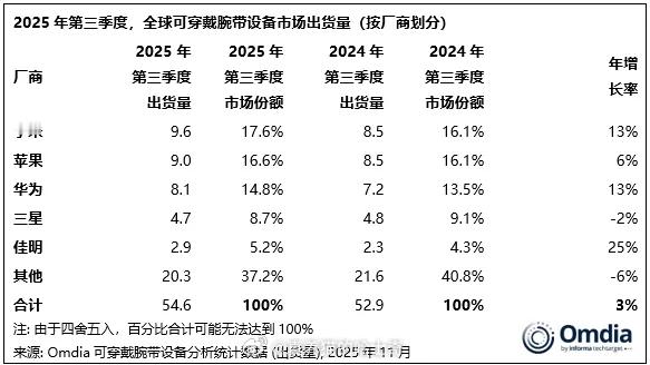 全球可穿戴设备出货量，小米第一，苹果第二，华为第三，三星第四，佳明第五。