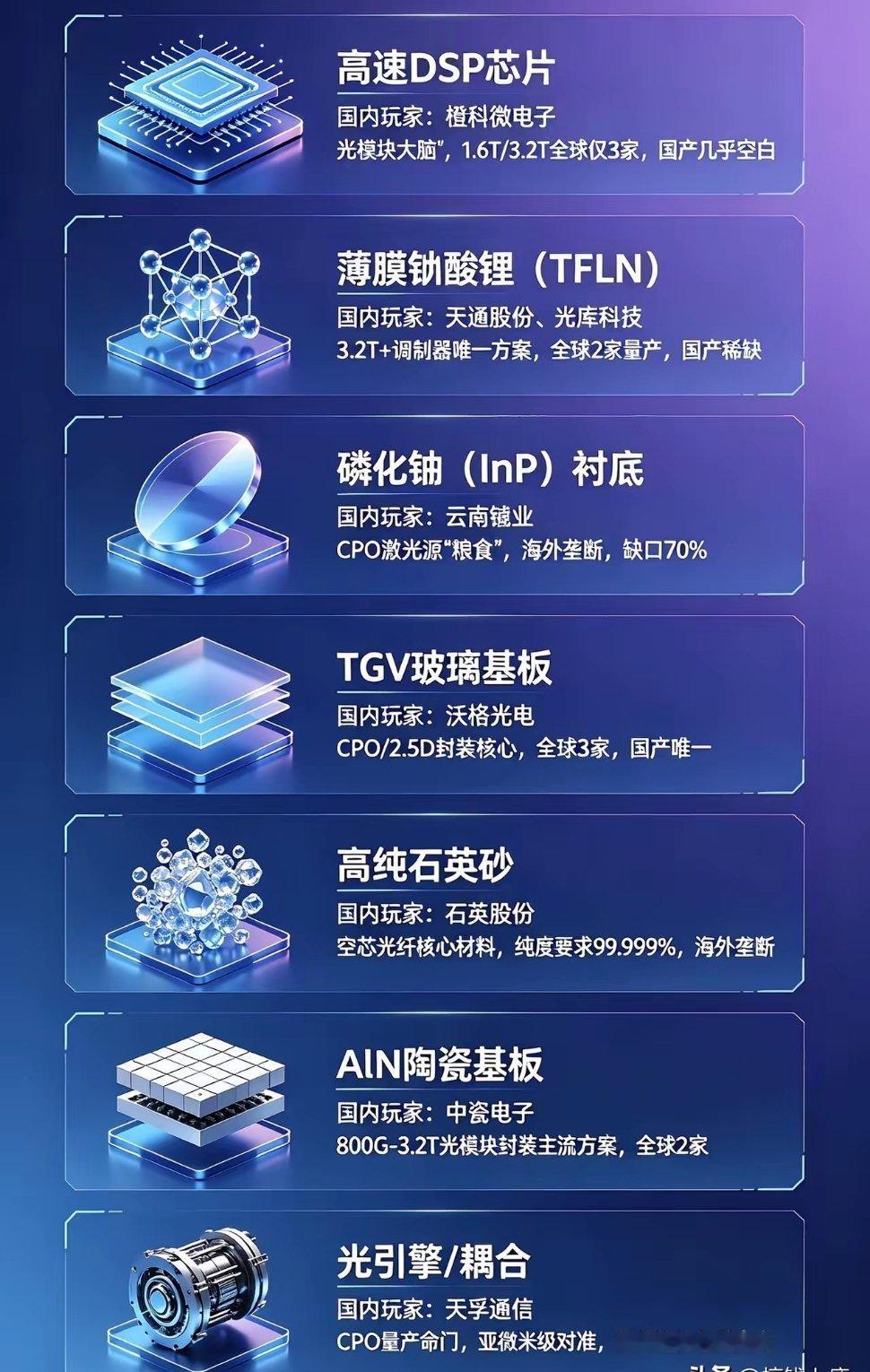 3.2T→CPO演进：七大高壁垒核心赛道。1.高速DSP芯片技术壁垒天花板，光