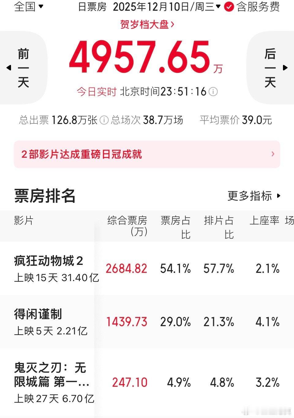 今天，《疯狂动物城2》继续倒挂，已经连续三天倒挂了。而《得闲谨制》则接着正挂，已