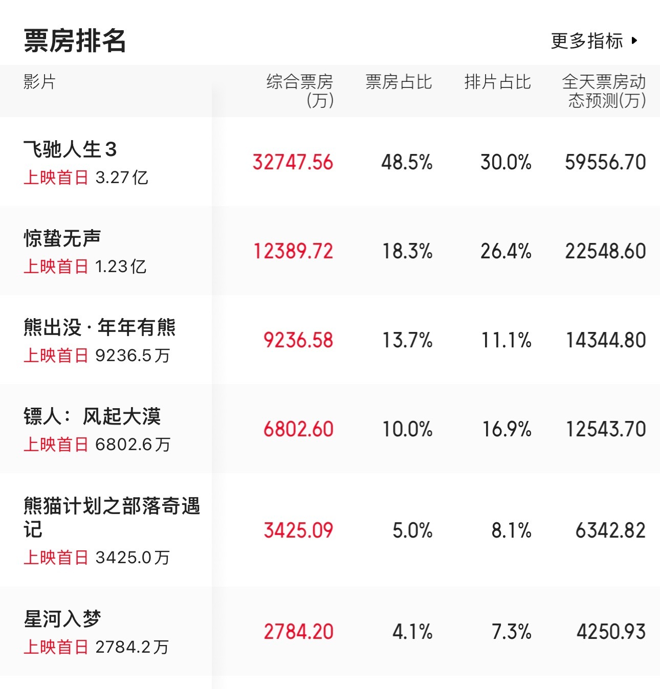 除了飞驰和熊出没全部倒挂。