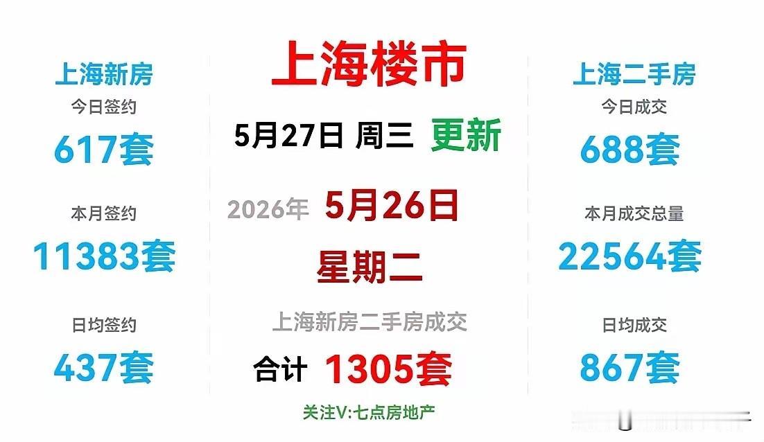 周二5月26日成交688套，有人开始嘲笑“看，量已经不行了，下来了！”这就是