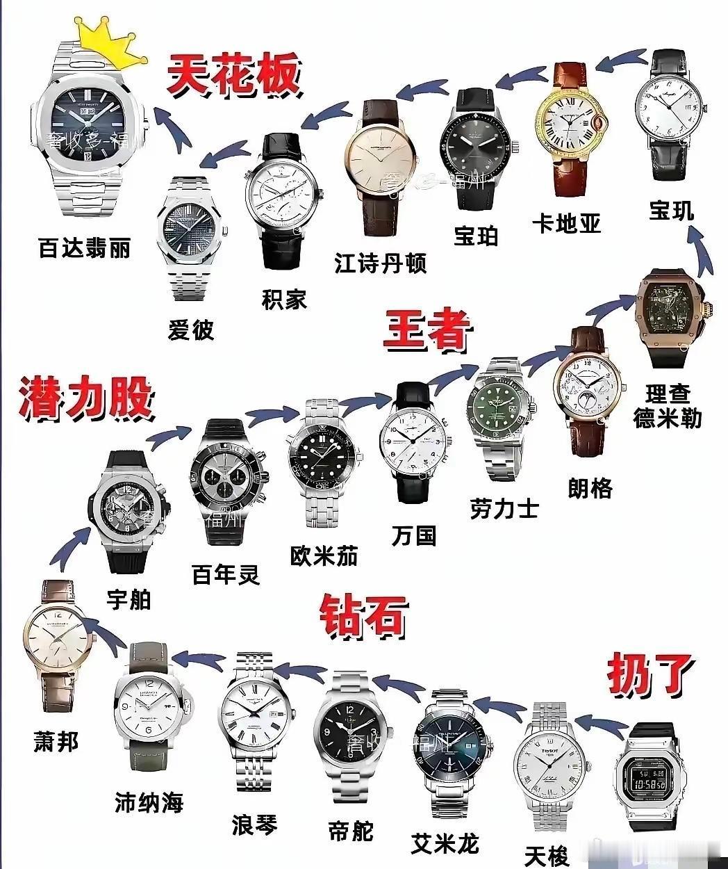 你戴的是哪一款手表？