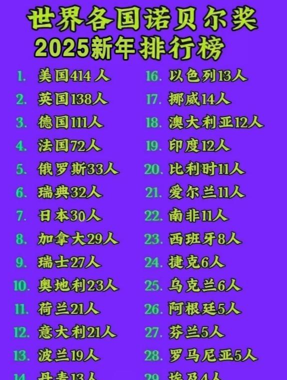 世界各国诺贝尔奖获得人数排名，有点意外，没想到印度获诺奖人数居然这么多。你有没