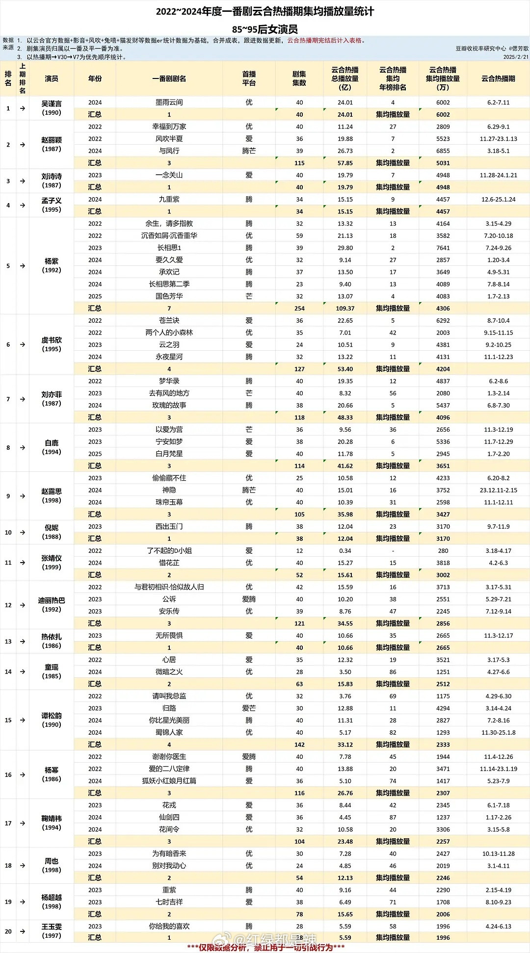 2022-2024年85-95后女演员一番剧云合热播期集均播放量