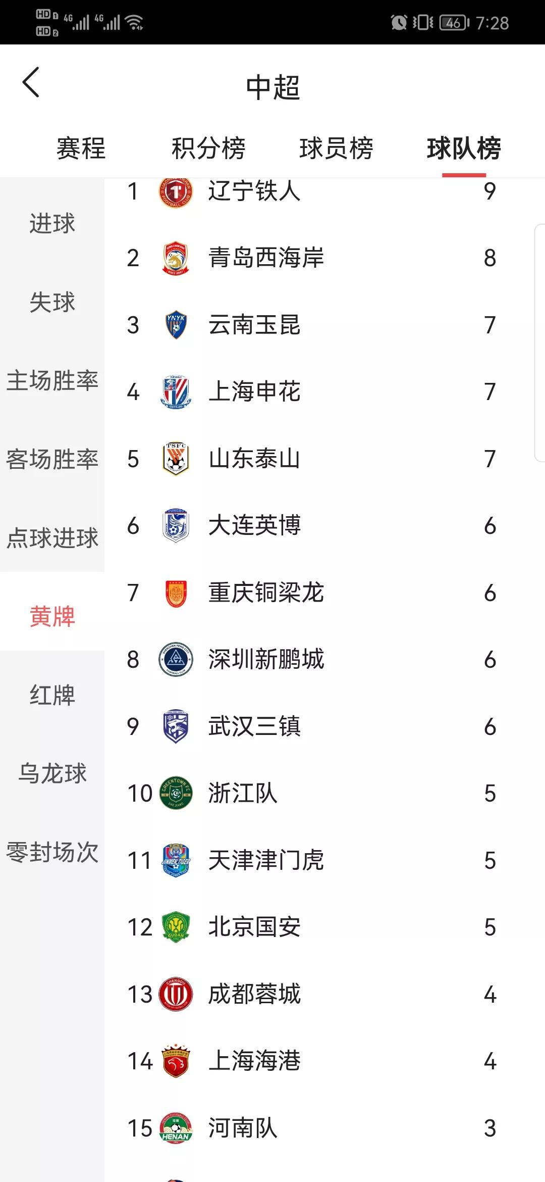 我还发现青岛海牛是最文明的球队青岛海牛虽然三轮比赛过后，一分未得，虽然被处罚