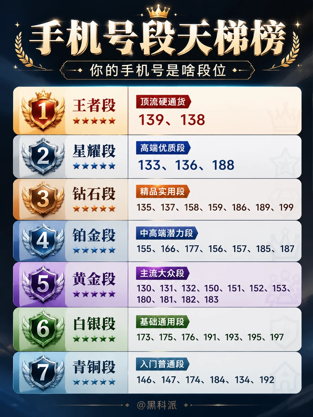 手机号段天梯榜，你的手机号是啥段位？