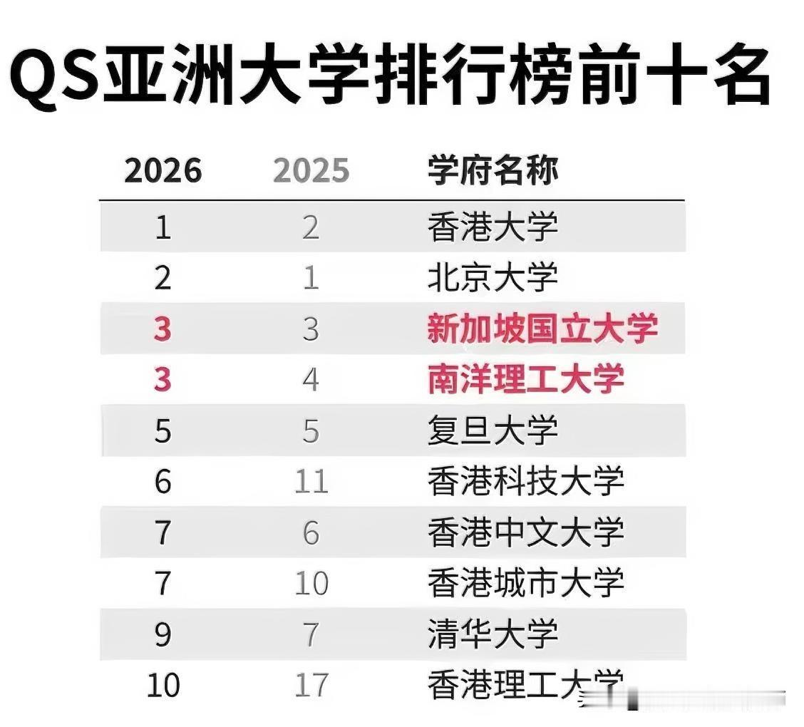 亚洲大学排行，复旦大学超过清华大学，北京大学位列亚洲第二！