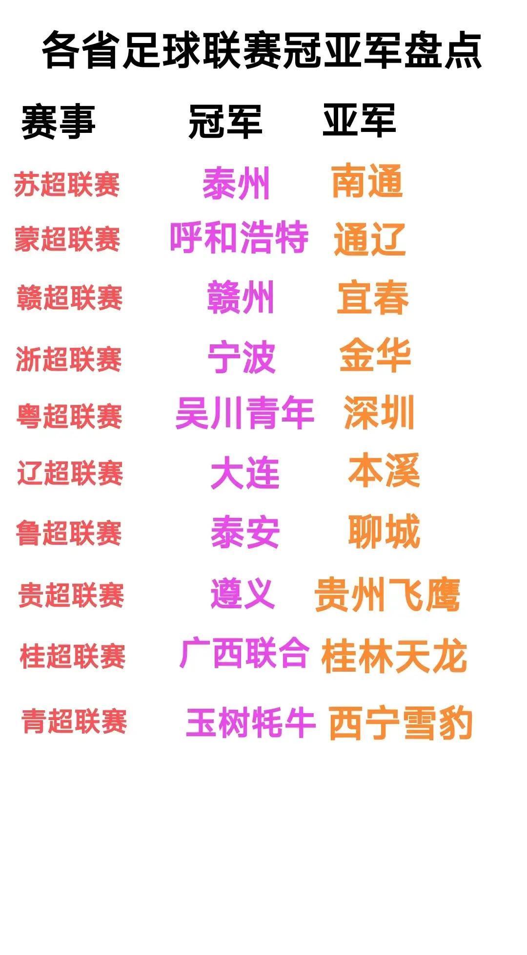 浙江广东经济这么强，地方足球联赛却被江苏湖南甩开几条街。你发现没？不是钱没