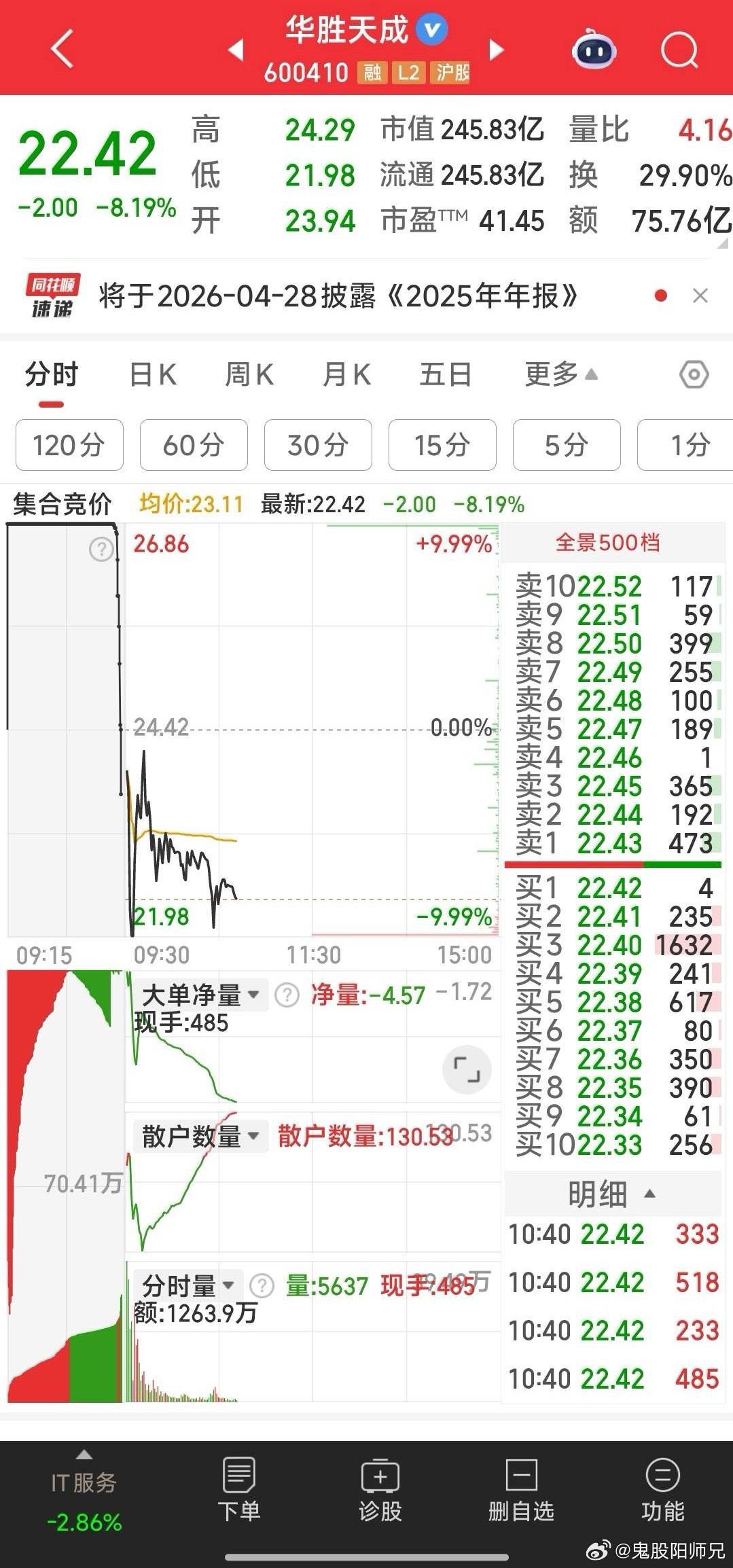 华胜天成的回落最根本的市场原因：就是陈小群被上面盯上了。做名人难呀！