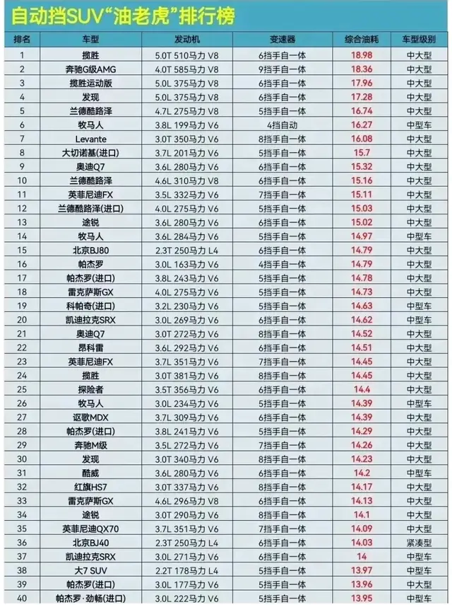 自动挡SUV“油老虎”排行榜, 揽胜榜一, 奥迪Q7第9, 大7仅仅38