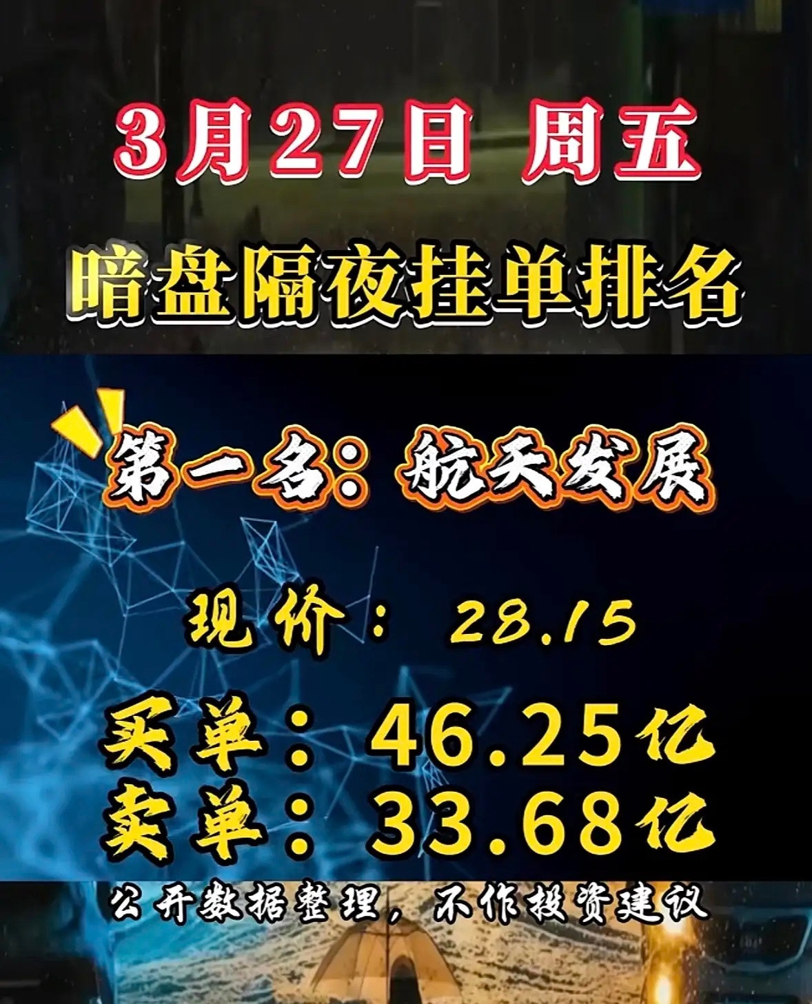 3月27日周五暗盘隔夜挂单排行榜出炉3月27日金开新能源暗盘隔夜挂单排名第八，现