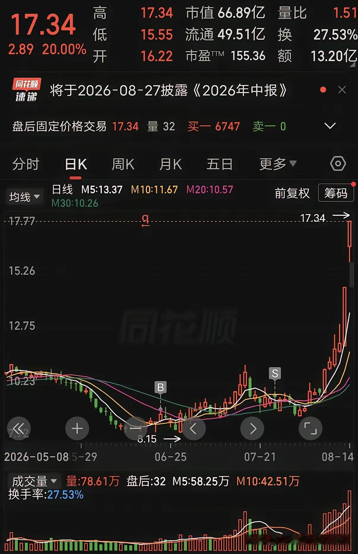 卖飞惨案！拿了一个月不涨赚了3万刚清仓，直接两个20cm涨停，少赚了81万！​