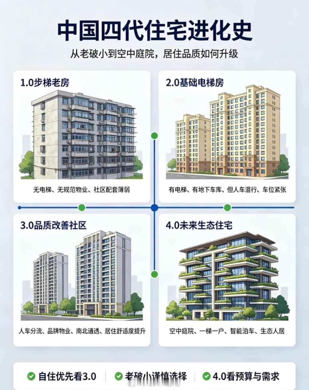 我国住宅四代进化史，你家住第几代？买房万事通