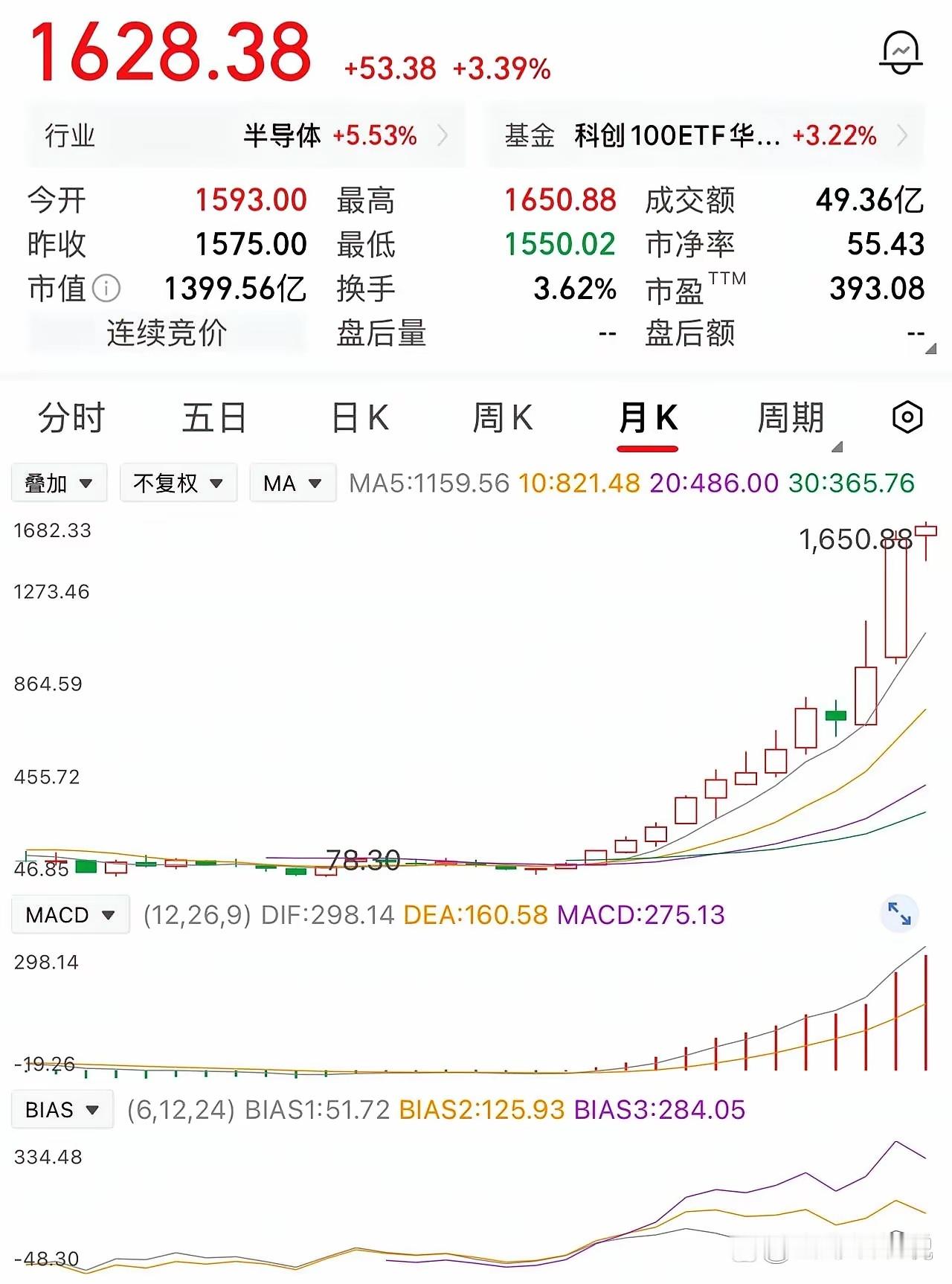 一位股民在80元时重仓了2万股，投入160万元。股价涨到100元时，他实在是没忍