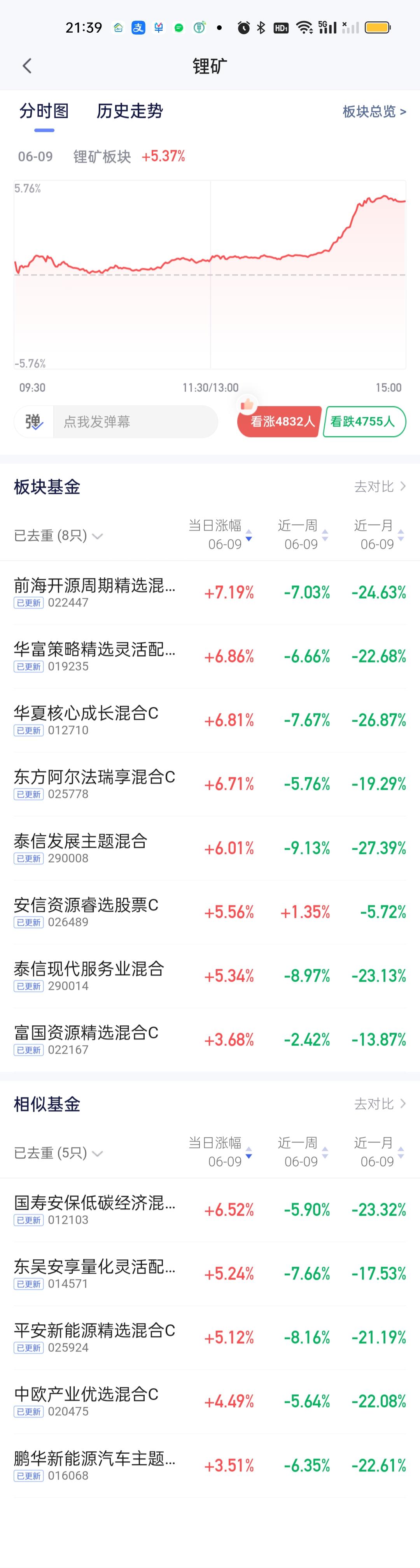 锂矿板块8只基金外加5只相似基金开出来的净值是中规中矩的。前海开源周期精选涨7.