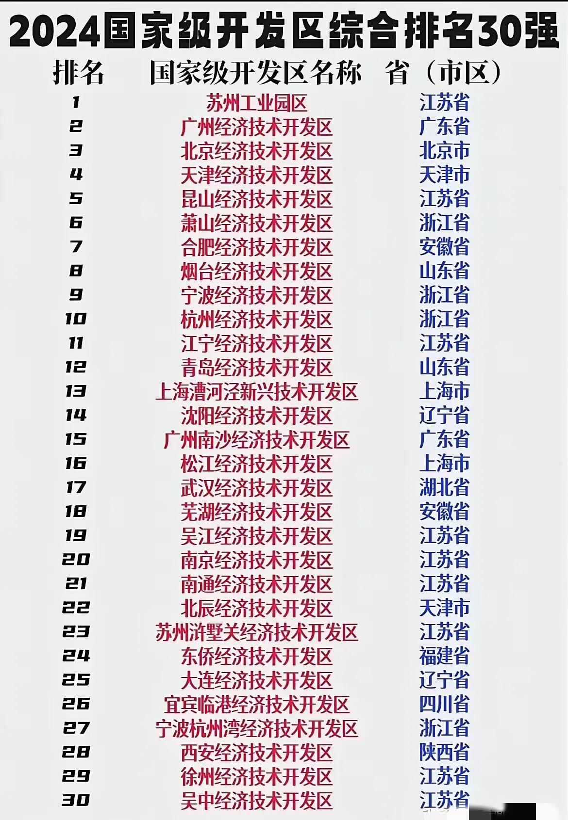 作为绵阳人，真没想到宜宾的这个经济技术开发区居然位列全省第1名、全国第26名！看