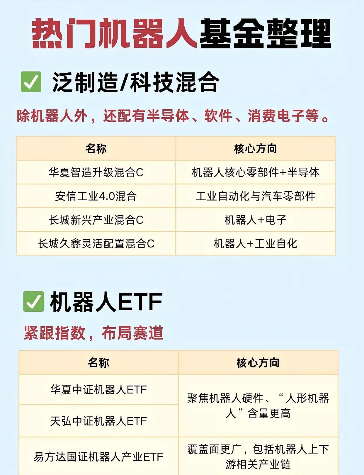 热门机器人基金整理！整理了热门机器人基金，按需选择👇✅极致机器人✅机器人+汽车