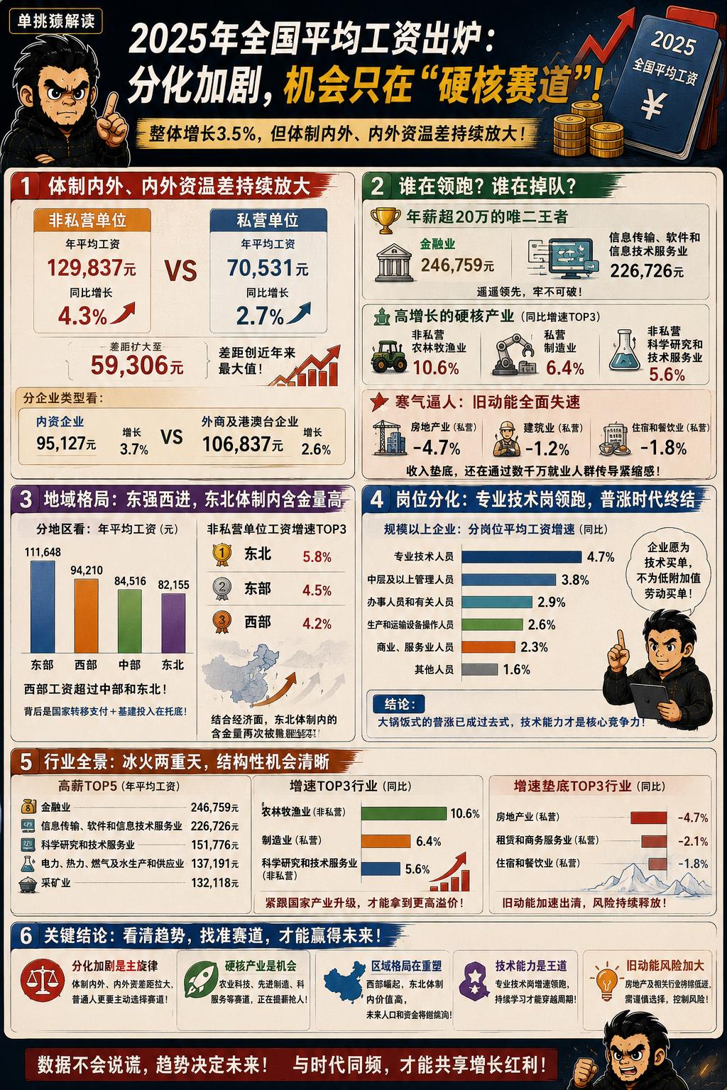 刚刚公布的2025年全国平均工资数据。最直观的感受是体制内外、内外资的温差在持