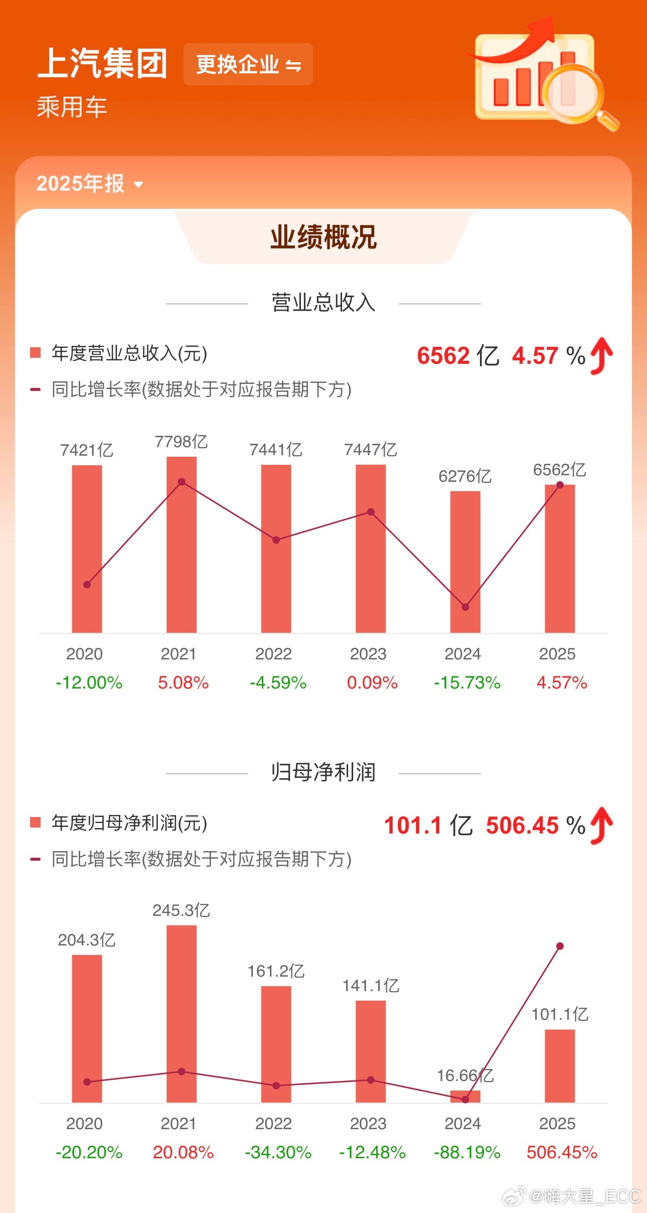 上汽集团2025年营收6461亿元，净利润暴增506%。4月1日