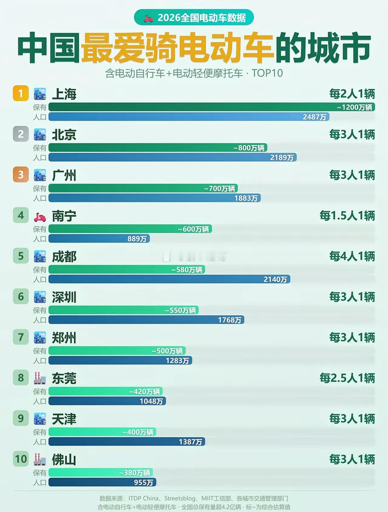 我国最爱骑电动车的城市。。