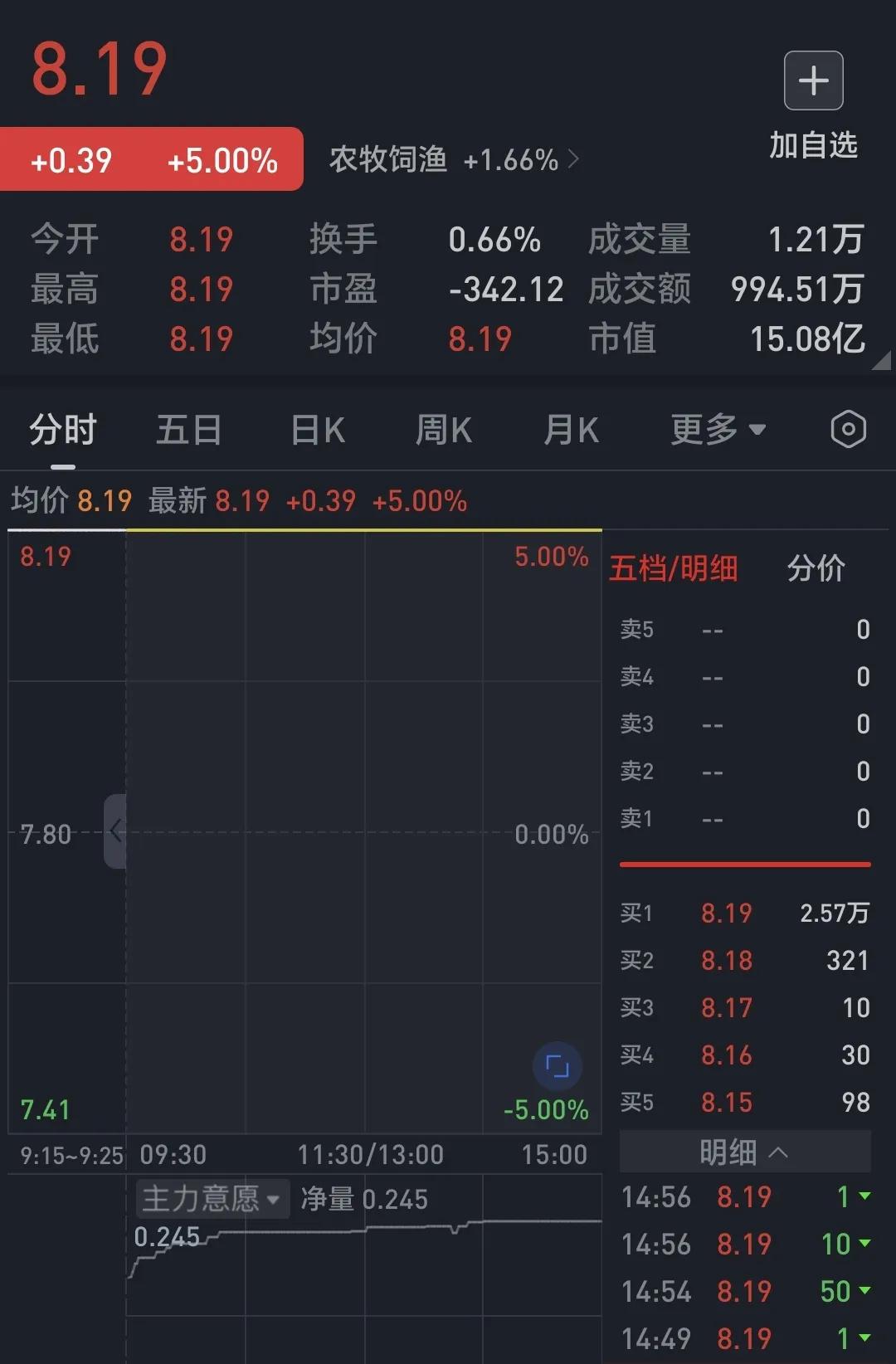 8天7个涨停！厉害不厉害？丑小鸭也能变成白天鹅，野百合也有春天，只要加强