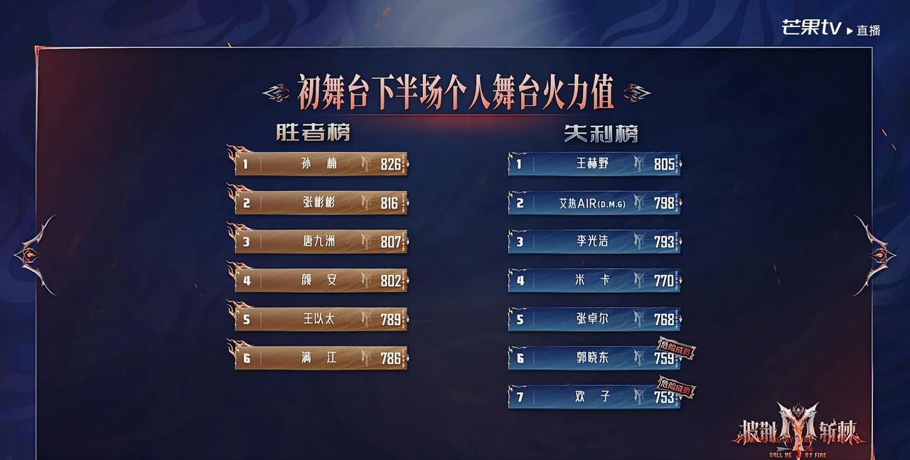 披哥初舞台下半场排名出炉：孙楠断层第一，危险区名单再添两人！披哥初舞台下半场比