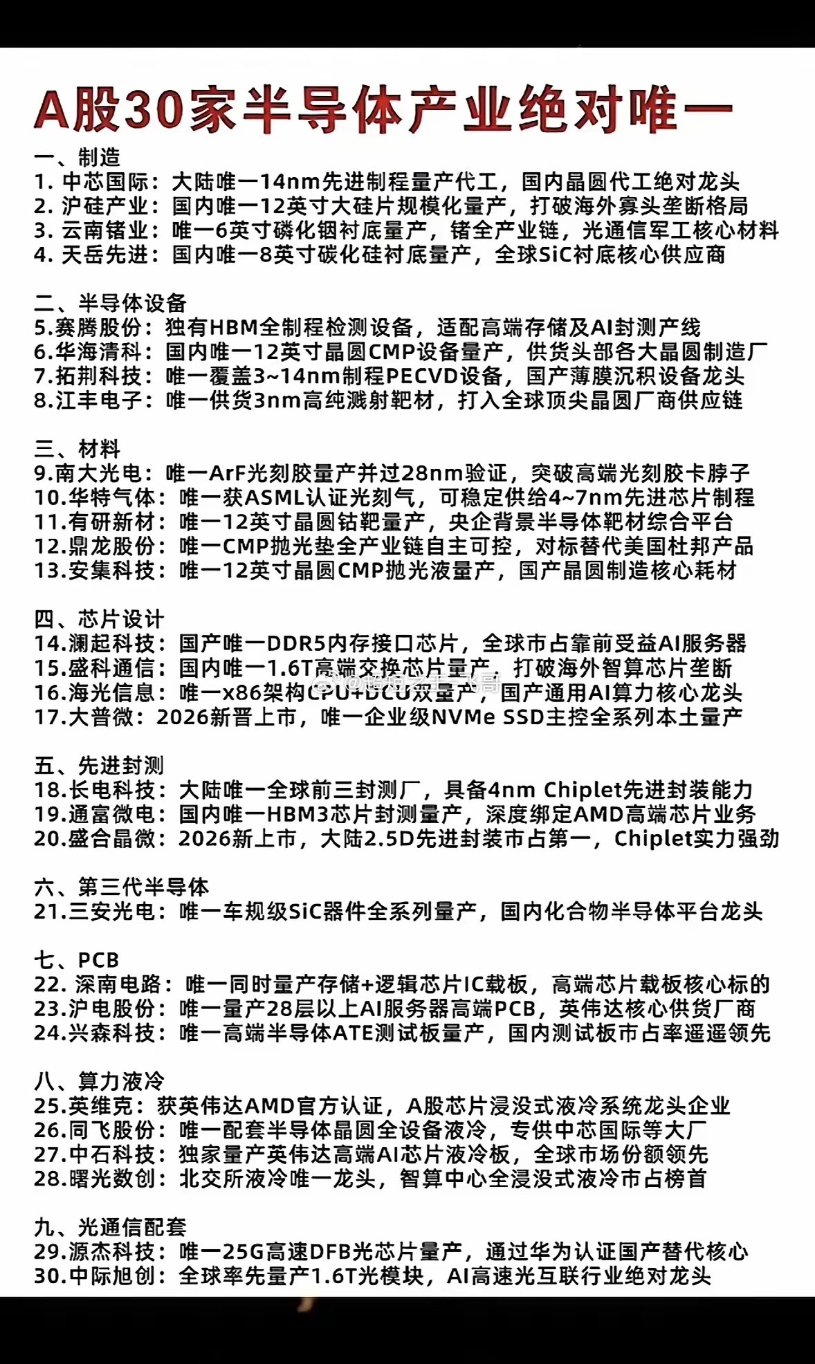A股30家半导体“唯一”名单大公开，硬核实力藏不住，这波必须码住！A股半导体板块