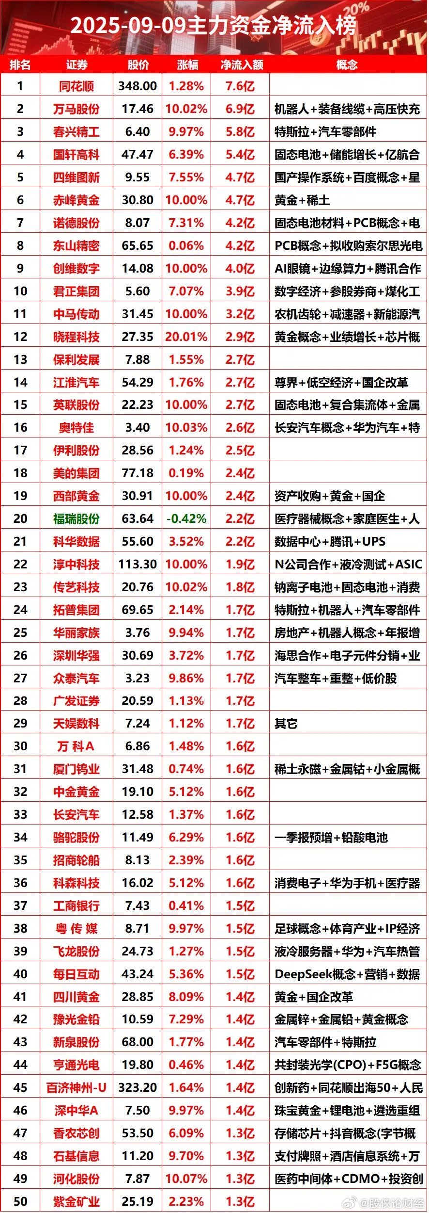 9月9日资金净流入榜​​​