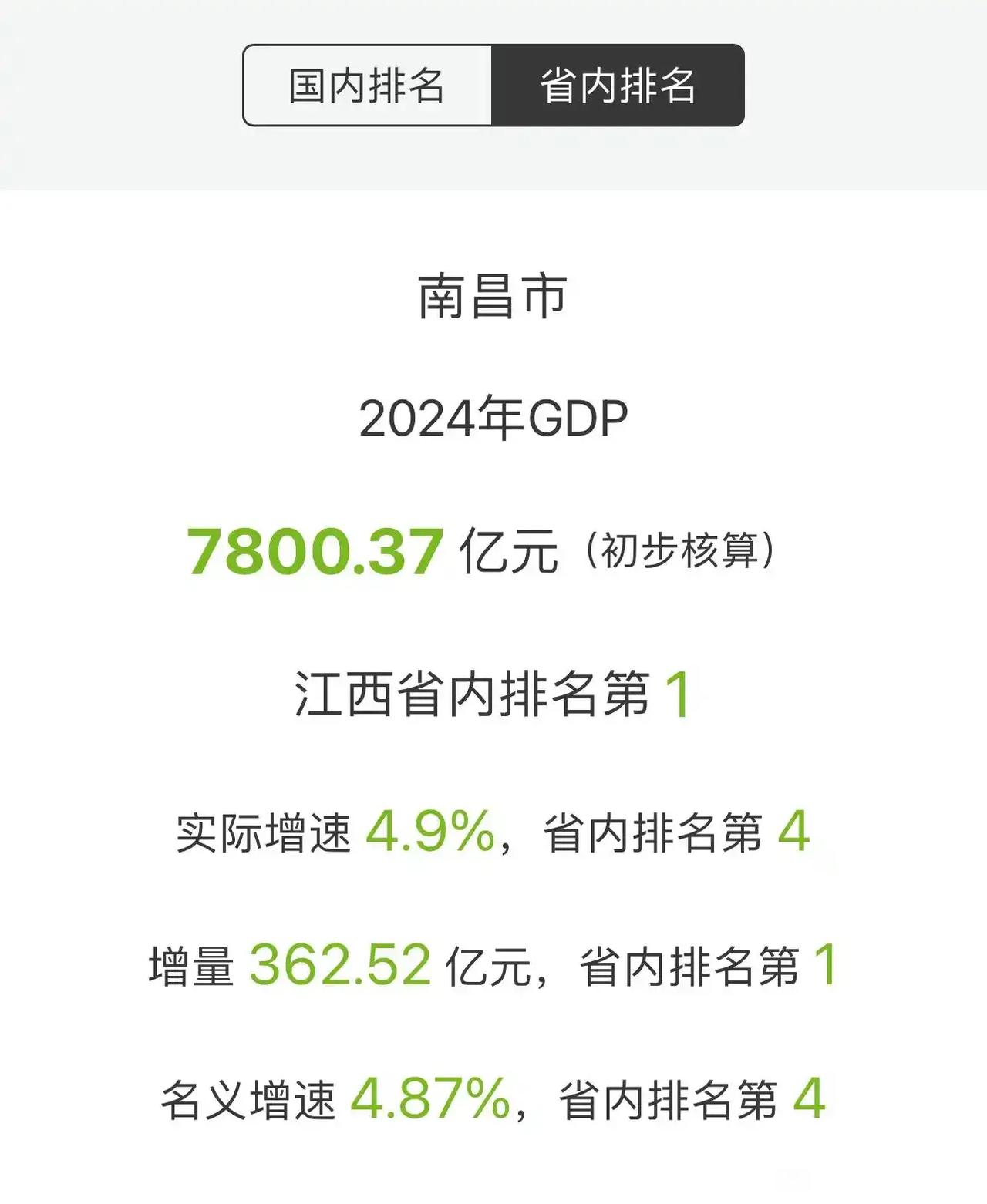 南昌gdp出来了，不到8千，就连石家庄都8千多了，南昌被石家庄越拉越远了啊。