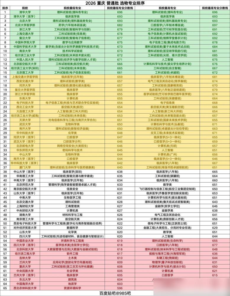重庆投档线清华696北大693浙大679上交678复旦重庆投档线清华