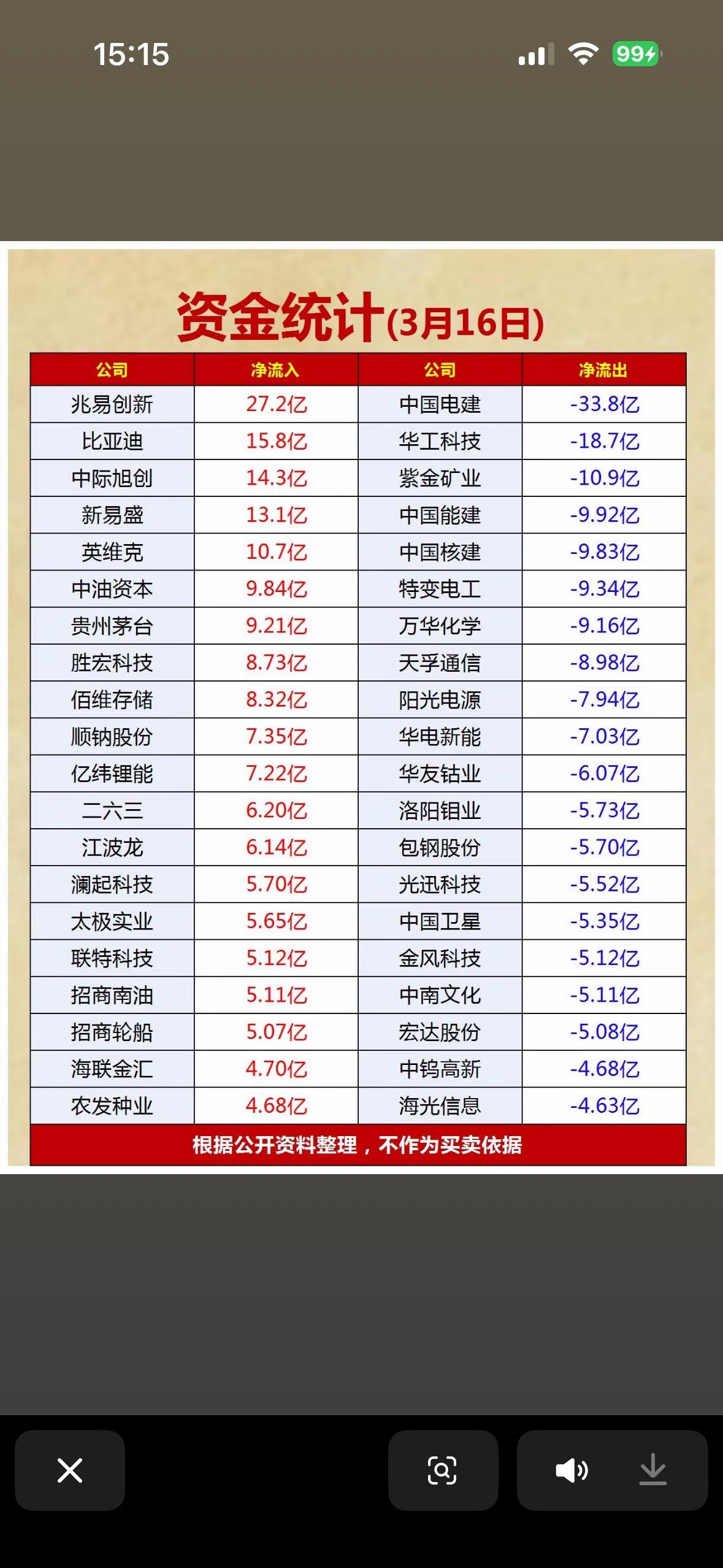 3月16日资金净流入与流出前20名个股情况。3月16日股市资金流向很值得关注